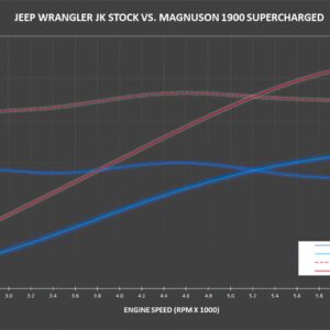 Alternative view of Compressore Volumetrico Magnuson JK 3.6L